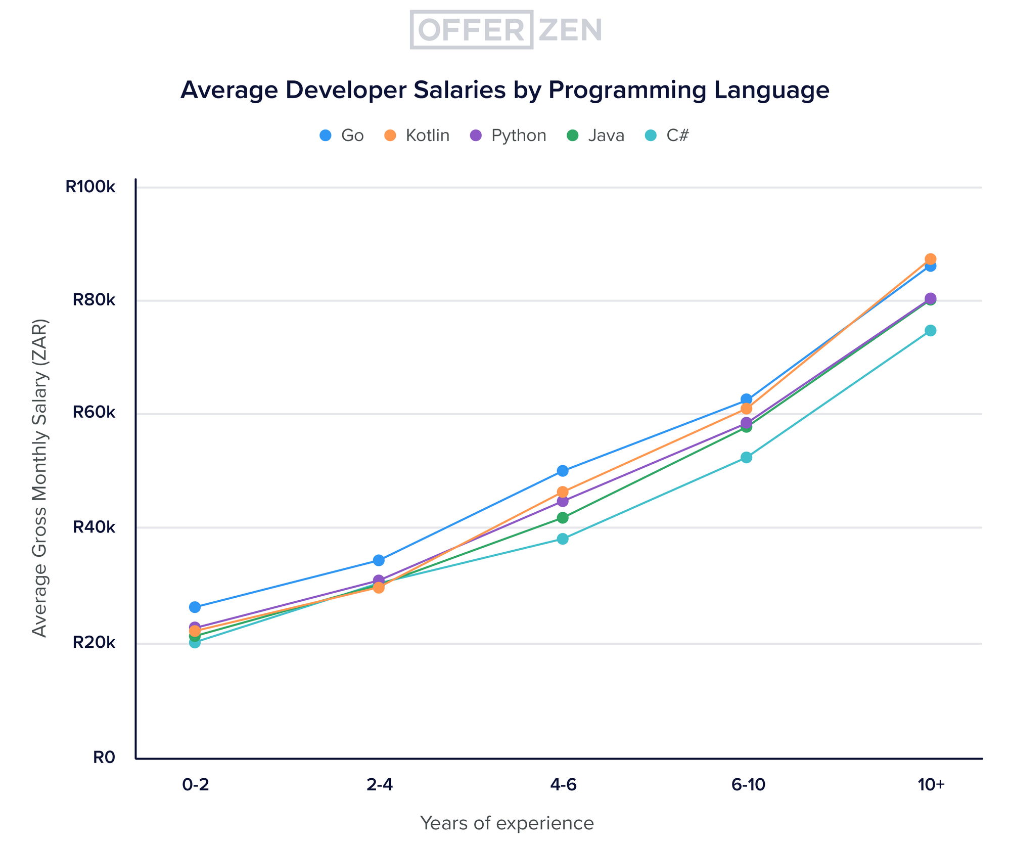 Deep-dive-3_graphs_Avg-developer-salary-by-programming-language--years-of-exp-