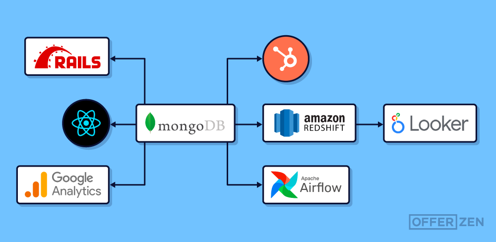 How-We-Updated-MongoDB-on-the-OfferZen-Platform-with-the-Help-of-a-Playbook-Inner-Article-Image_1-2