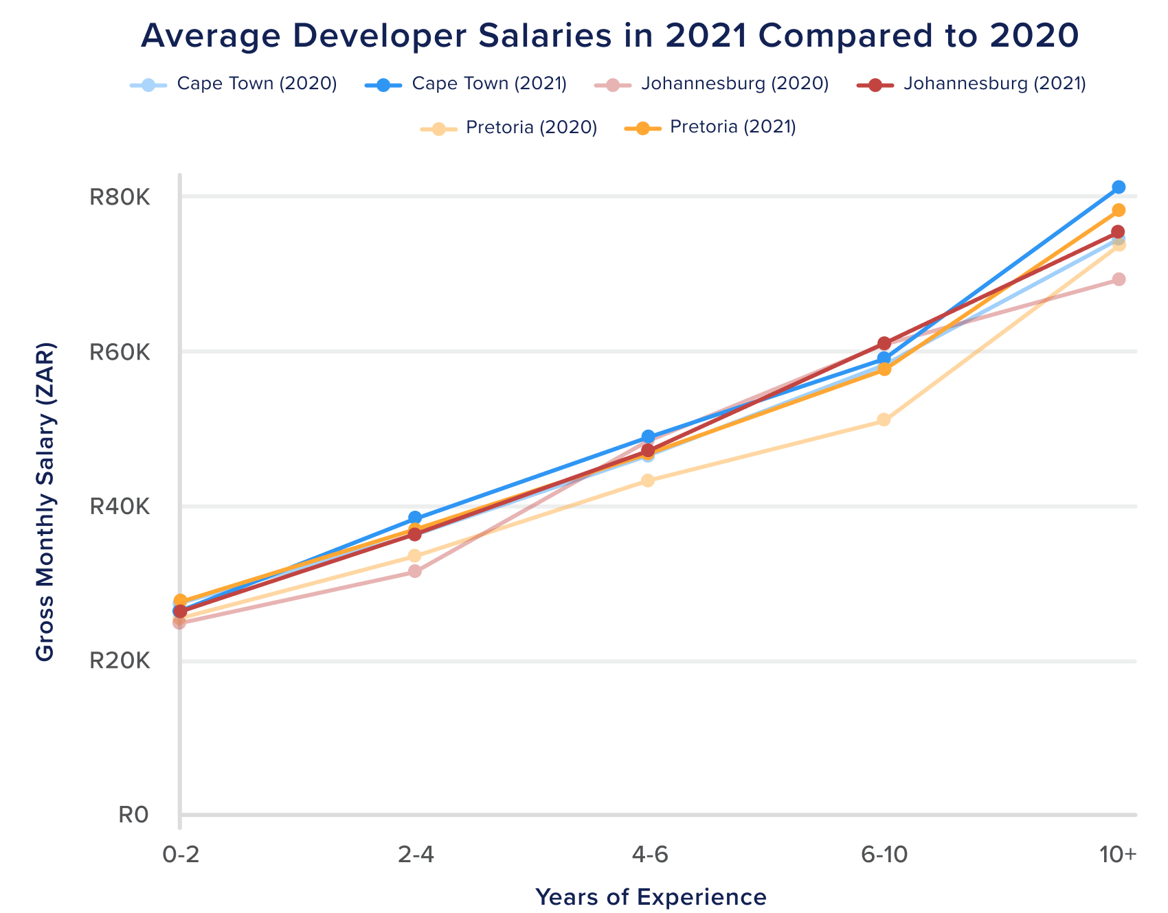 software developer salary, software engineer salary