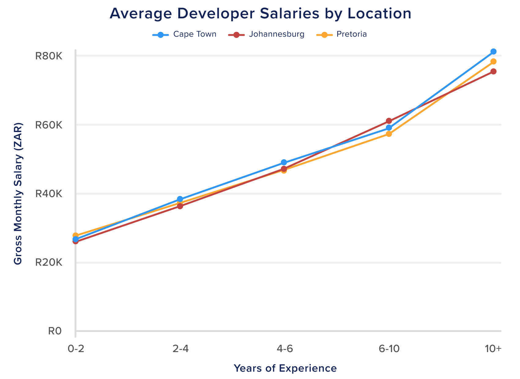 software developer salary, software engineer salary