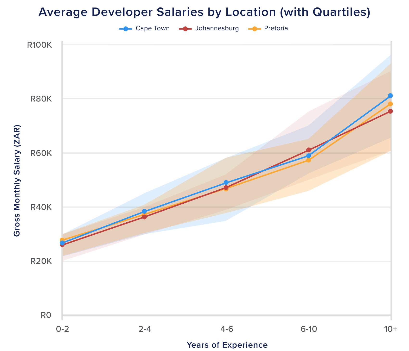 software developer salary, software engineer salary