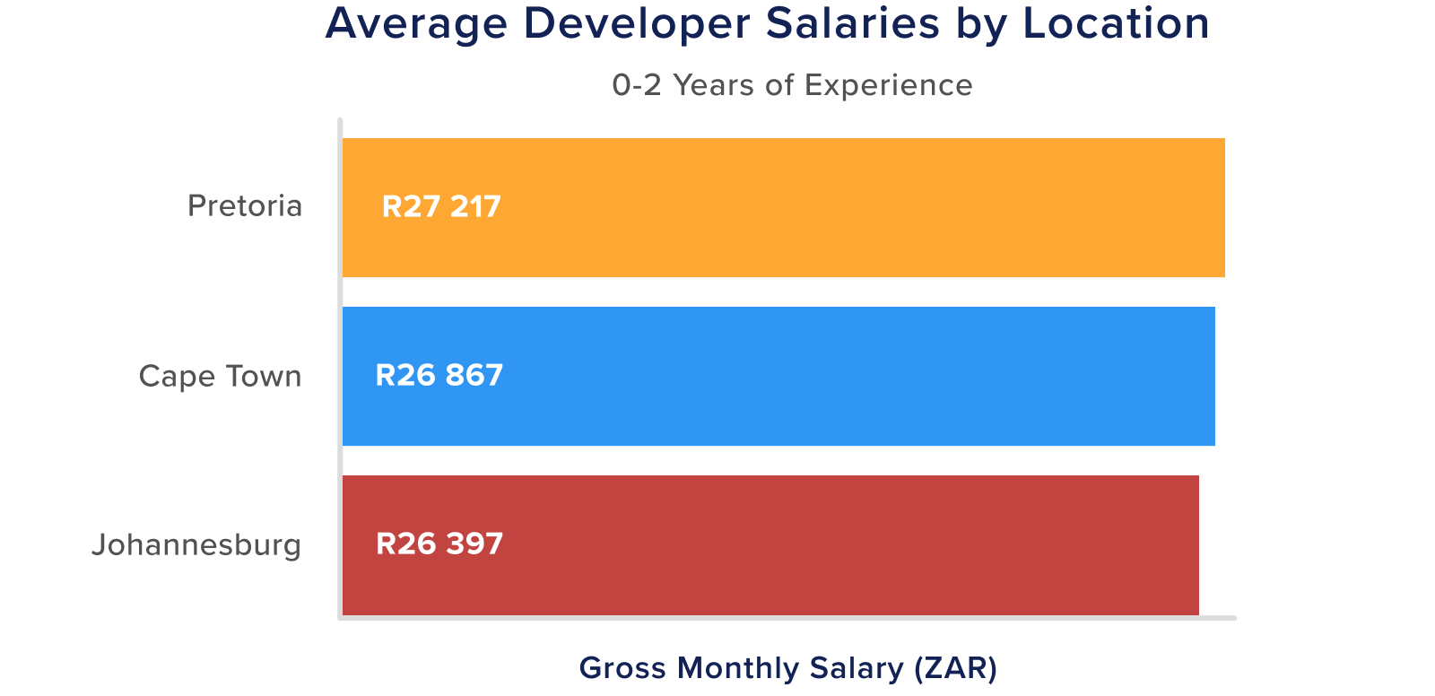 software developer salary, software engineer salary