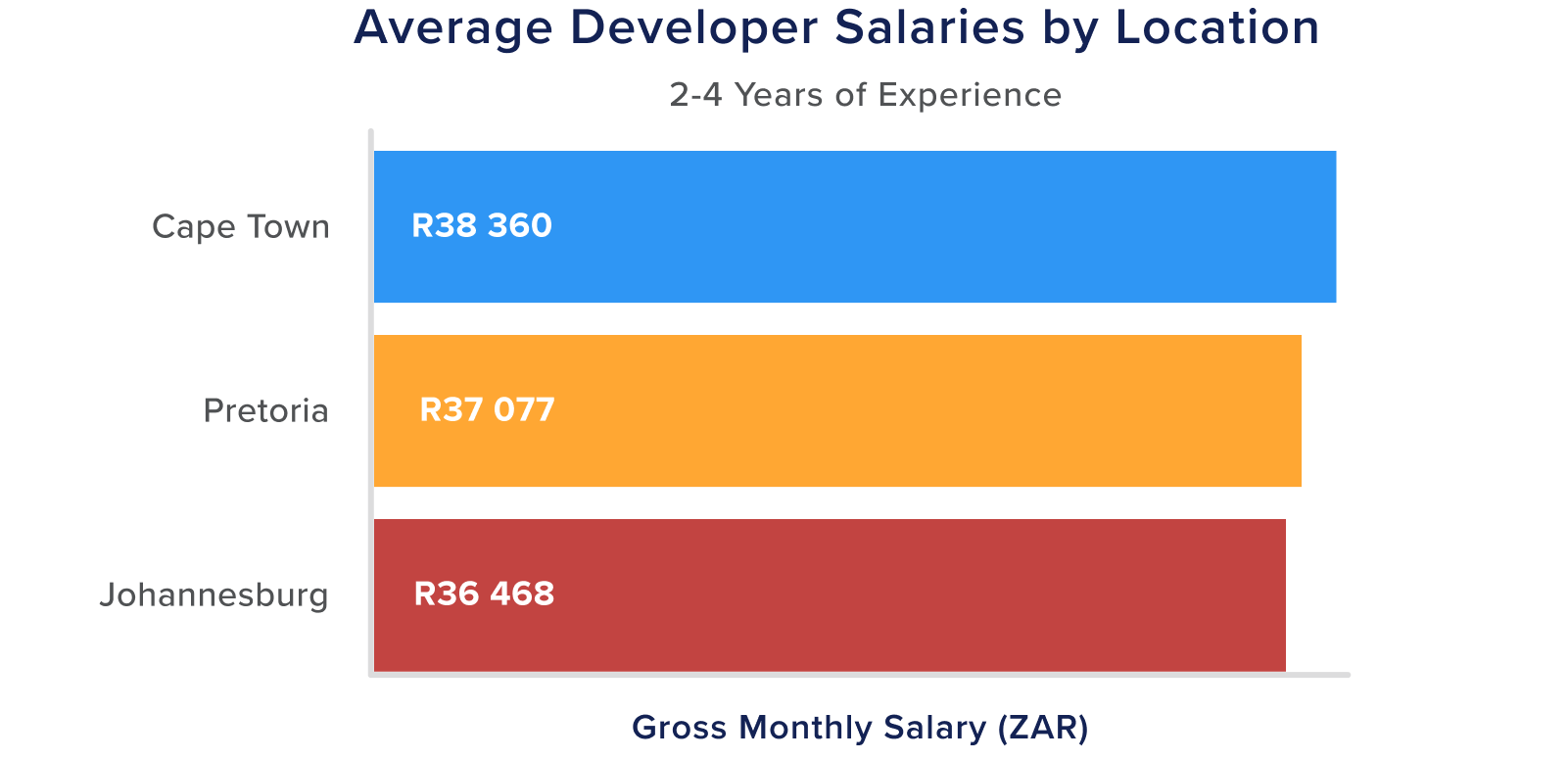 software developer salary, software engineer salary