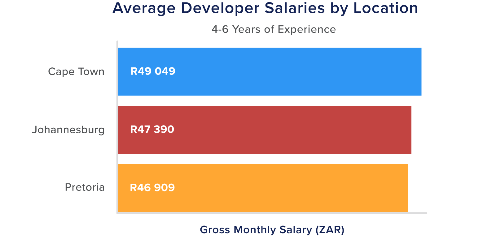 software developer salary, software engineer salary