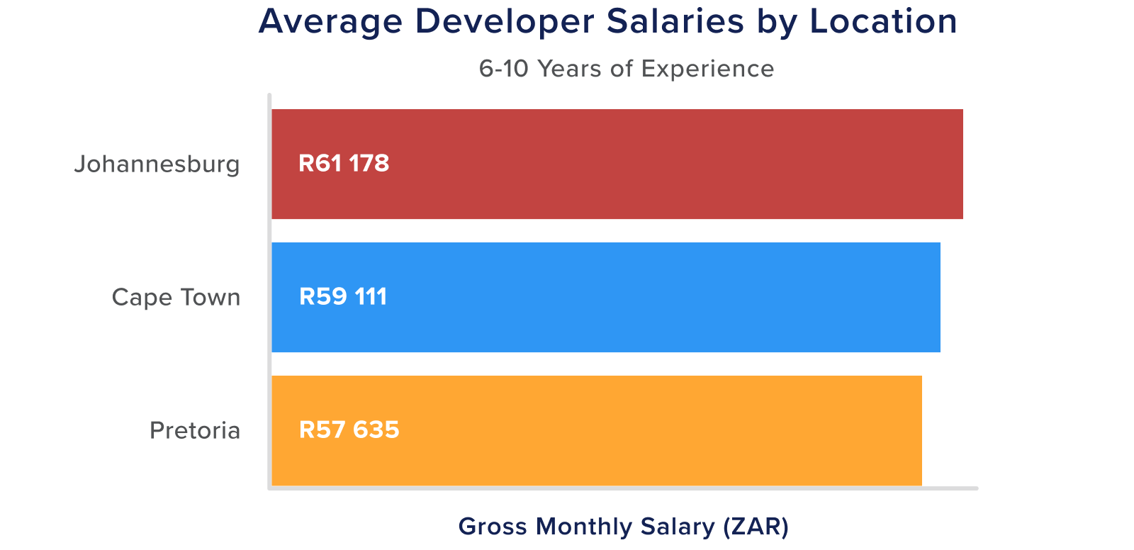 software developer salary, software engineer salary