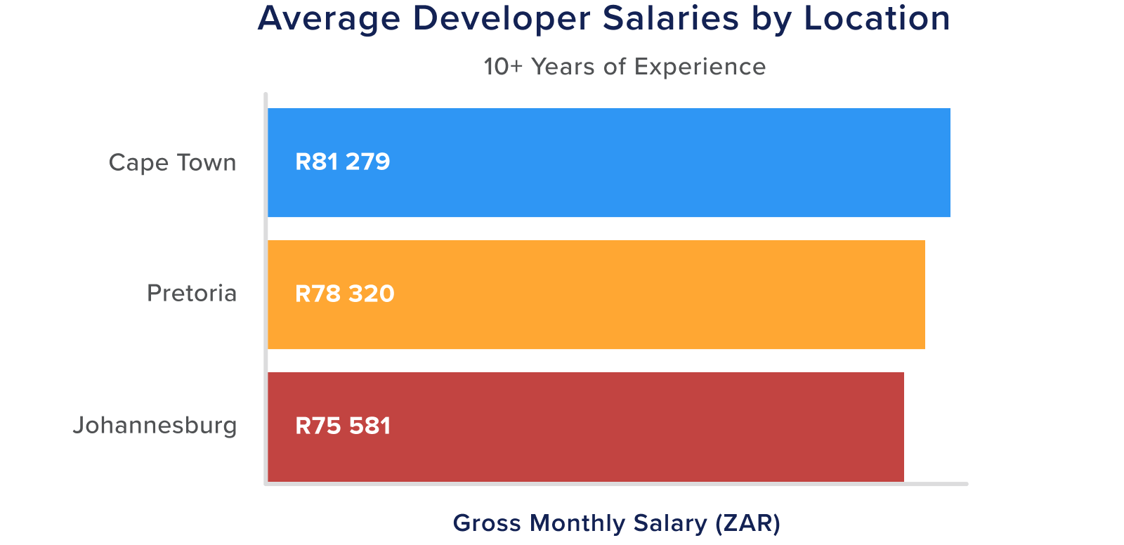 software developer salary, software engineer salary