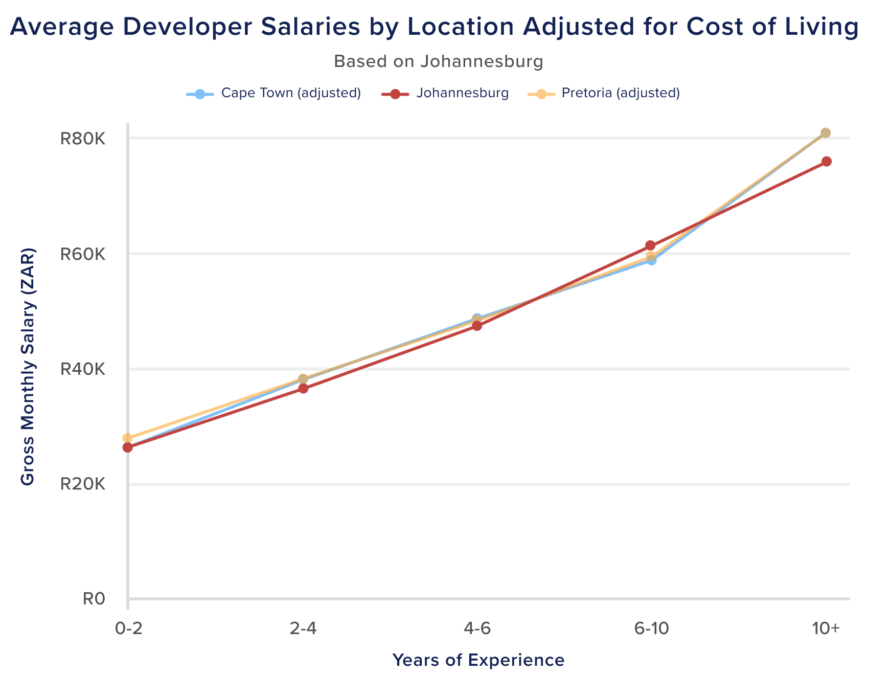 software developer salary, software engineer salary
