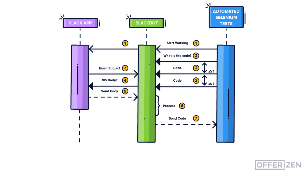 OfferZen_Guilherme_How-I-used-pytests-to-write-QA-tests-that-securely-bypass-2fa_Inner_Diagram