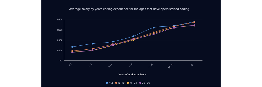 Salary based on the age that developers started coding