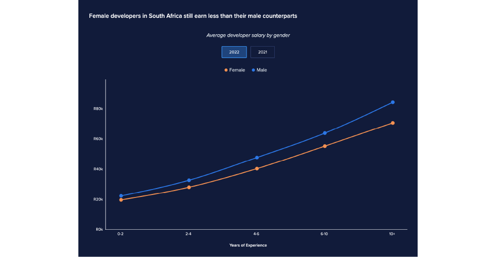 OfferZen South Africa's Developer Nation: Salary by Gender