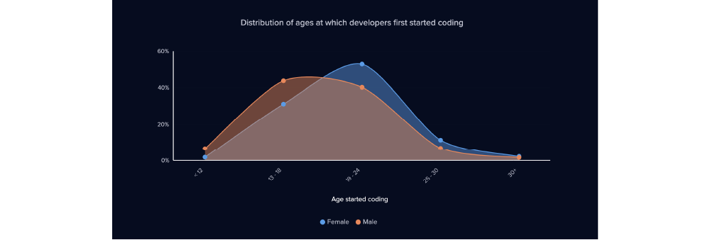 Distribution of age at which developers first started coding