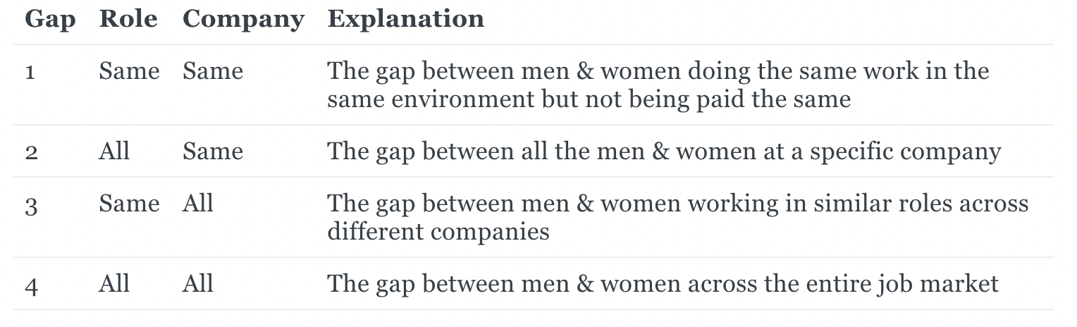 different gender pay gaps