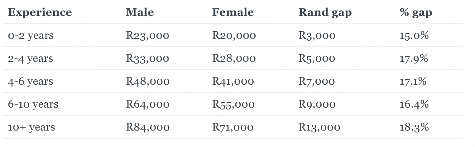 gender pay gap for South African developers