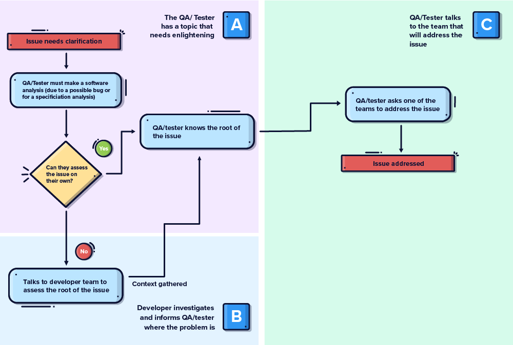 diagram showing the process users use to diagnose app problems