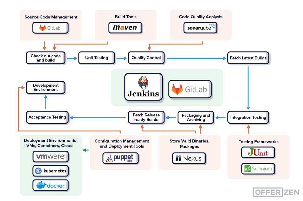 OfferZen_Diagram_How-to-Build-a-DevSecOps-Pipeline-From-Scratch--1-