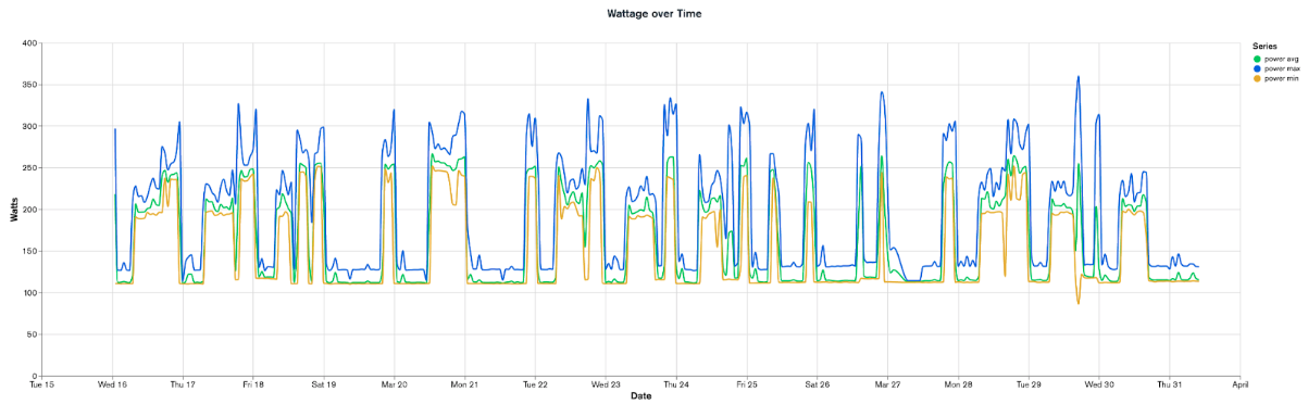 Graph showing wattage over time