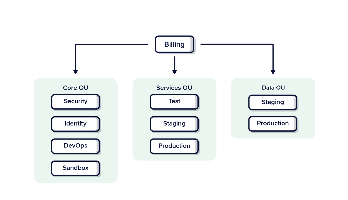 Diagram showing AWS account structure