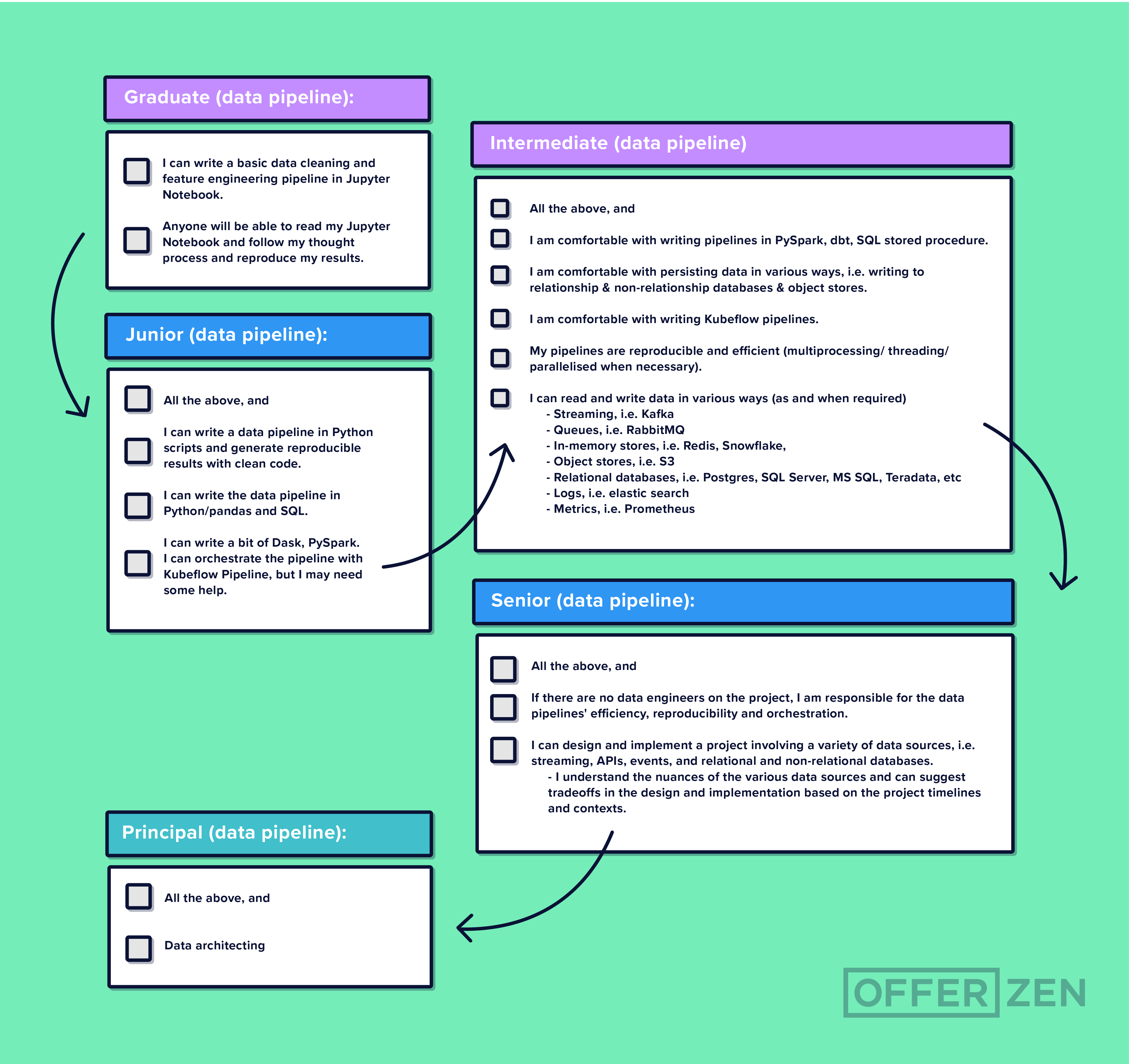 Table showing the data pipelines skills needed at different experience levels