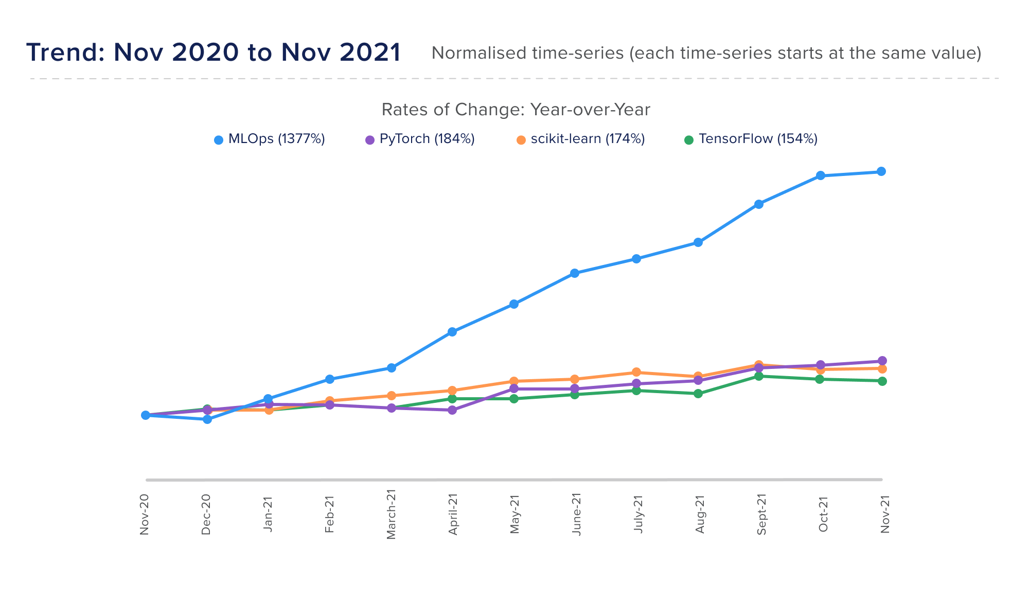 Graph showing the increase in MLOps jobs
