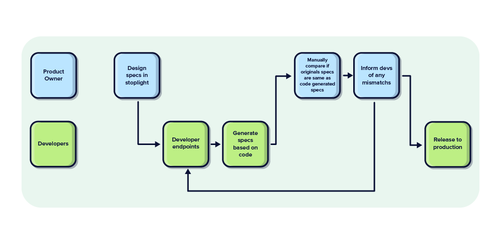 Diagram showing the Visma Nmbrs approach using code-first and design-first