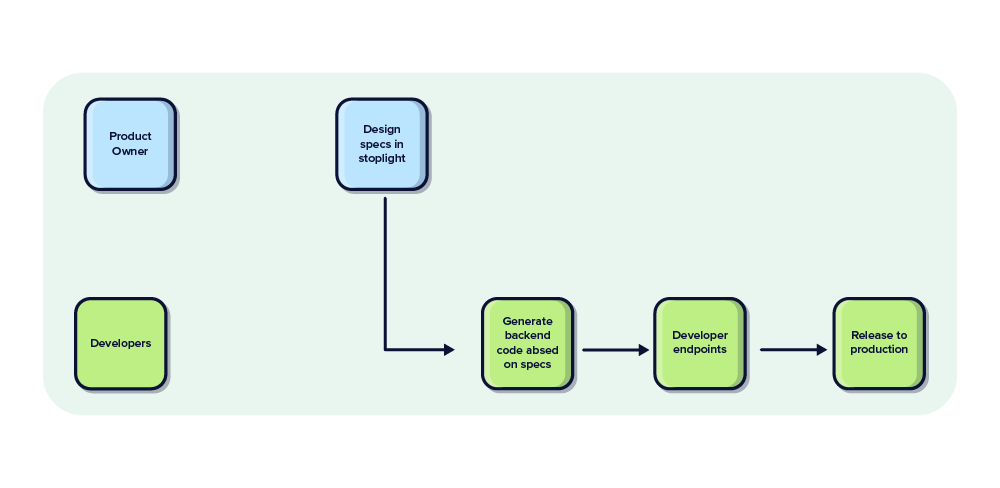 Diagram showing the Visma Nmbrs design-first approach