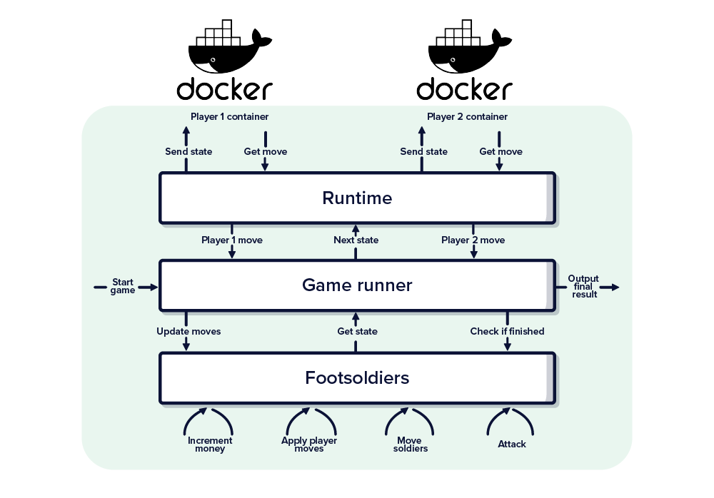 Diagram showing how the three modules work together
