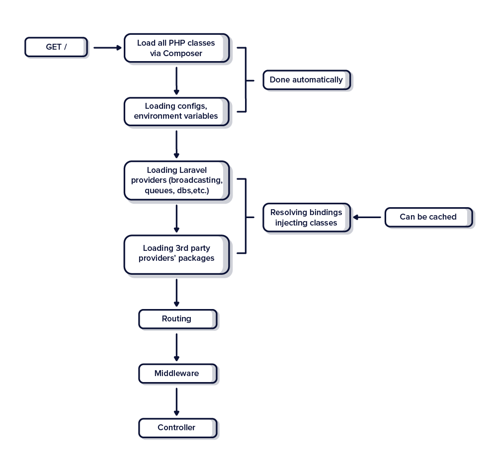 Graph showing how Laravel loads service providers and runs their boot methods