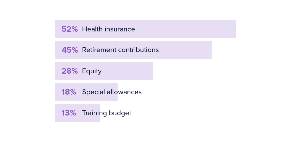 Senior South African developers' desired monetary benefits