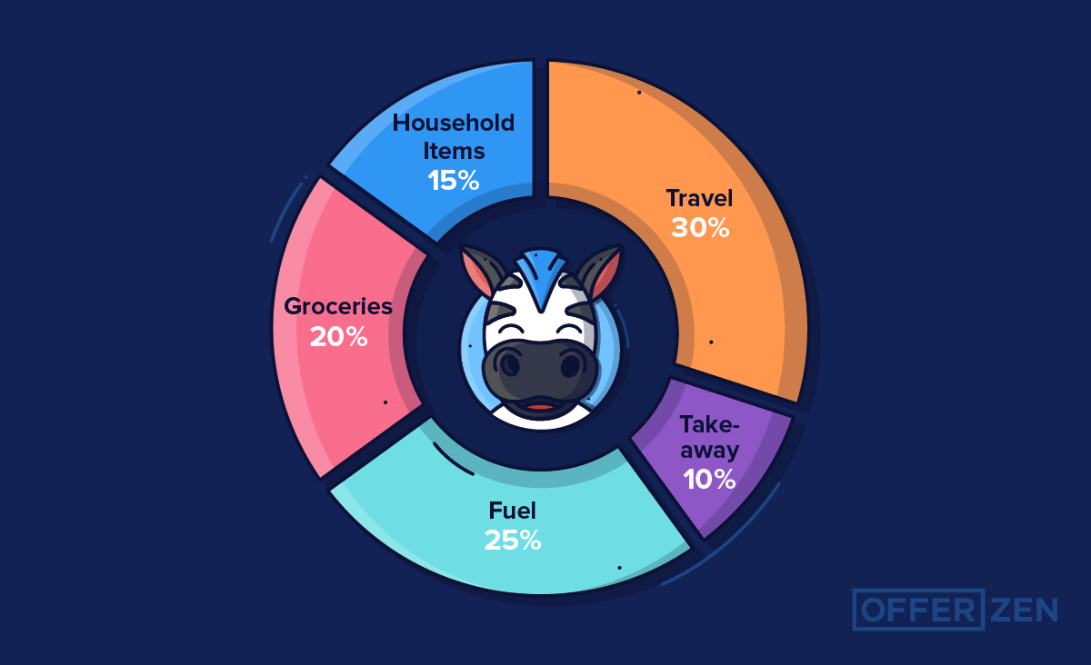 ​​How to Categorise Your Bank Transactions Using AI