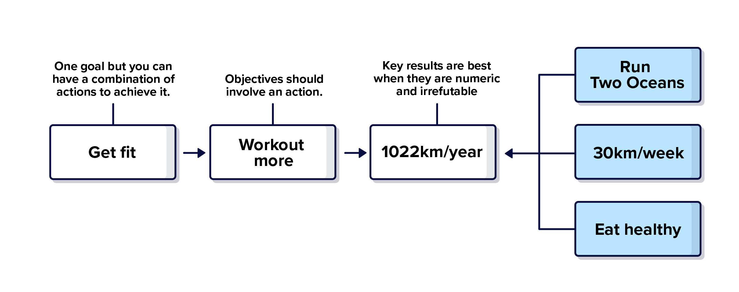 OfferZen_Diagram_How-I-Used-My-Personal-OKRs-to-Set-and-Achieve-my-Work-Goal