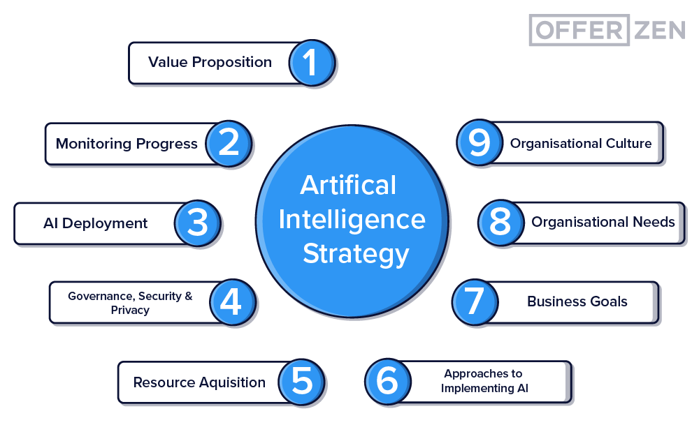 OfferZen_Factors-to-consider-before-implementing-an-AI-strategy_diagram_inner_article