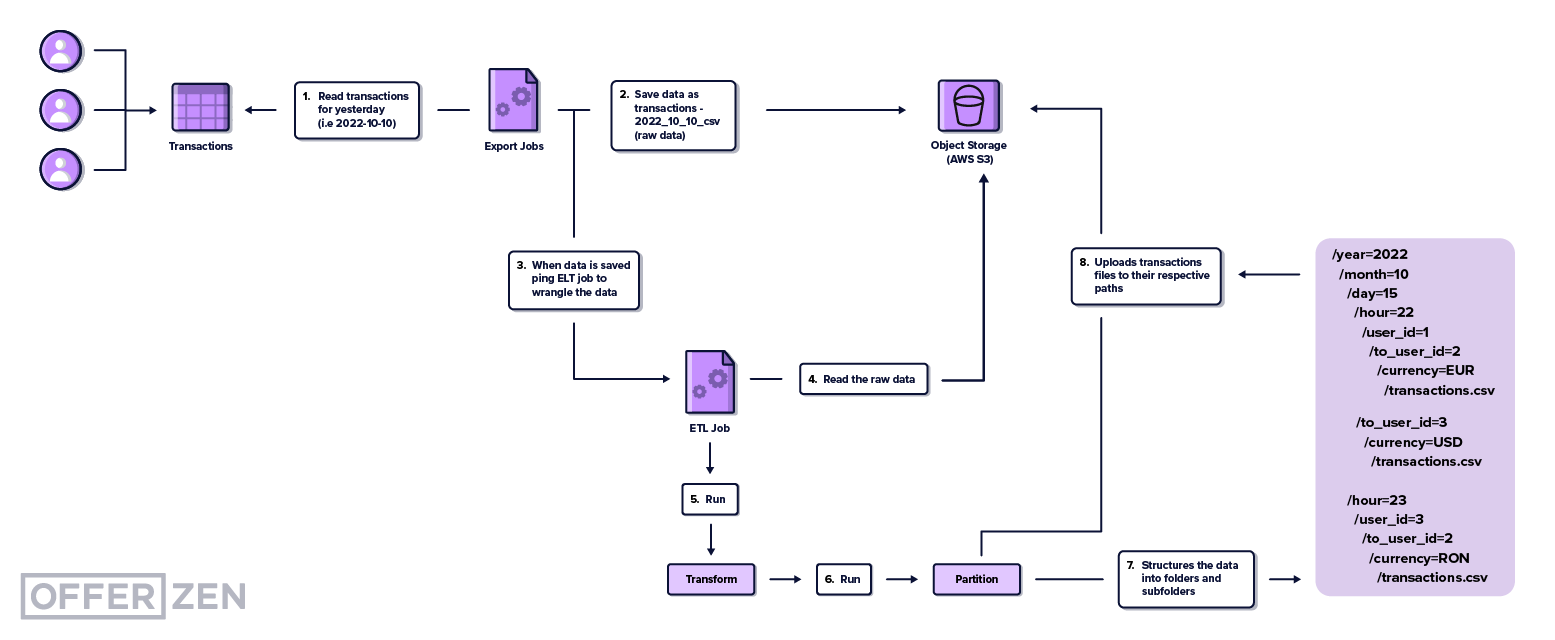 OfferZen_diagram_aelx_renoki_inner_article