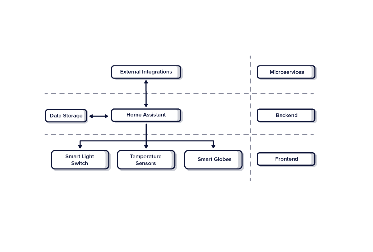 xHow-I-Used-Web-Dev-Architecture-to-Structure-my-Smart-Home_Graph