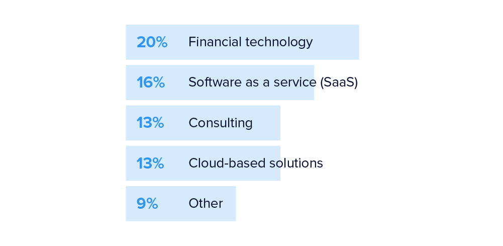 Top industries for Angular developers