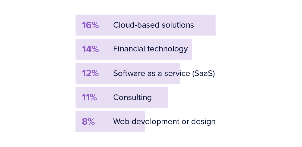 Top industries for Node.js developers