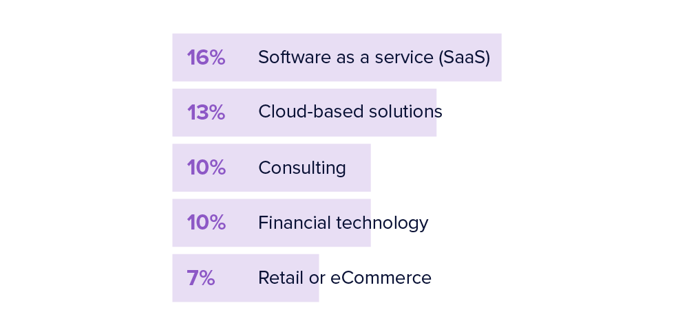 What Are the Top Industries for Developers Using JavaScript Frameworks?