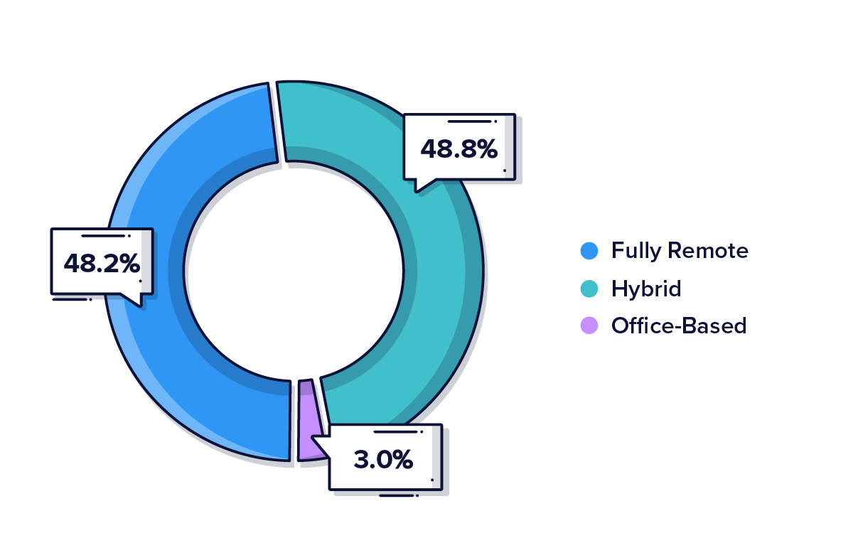 OfferZen_What-remote-work-policies-do-devs-prefer-in-2023__Graph