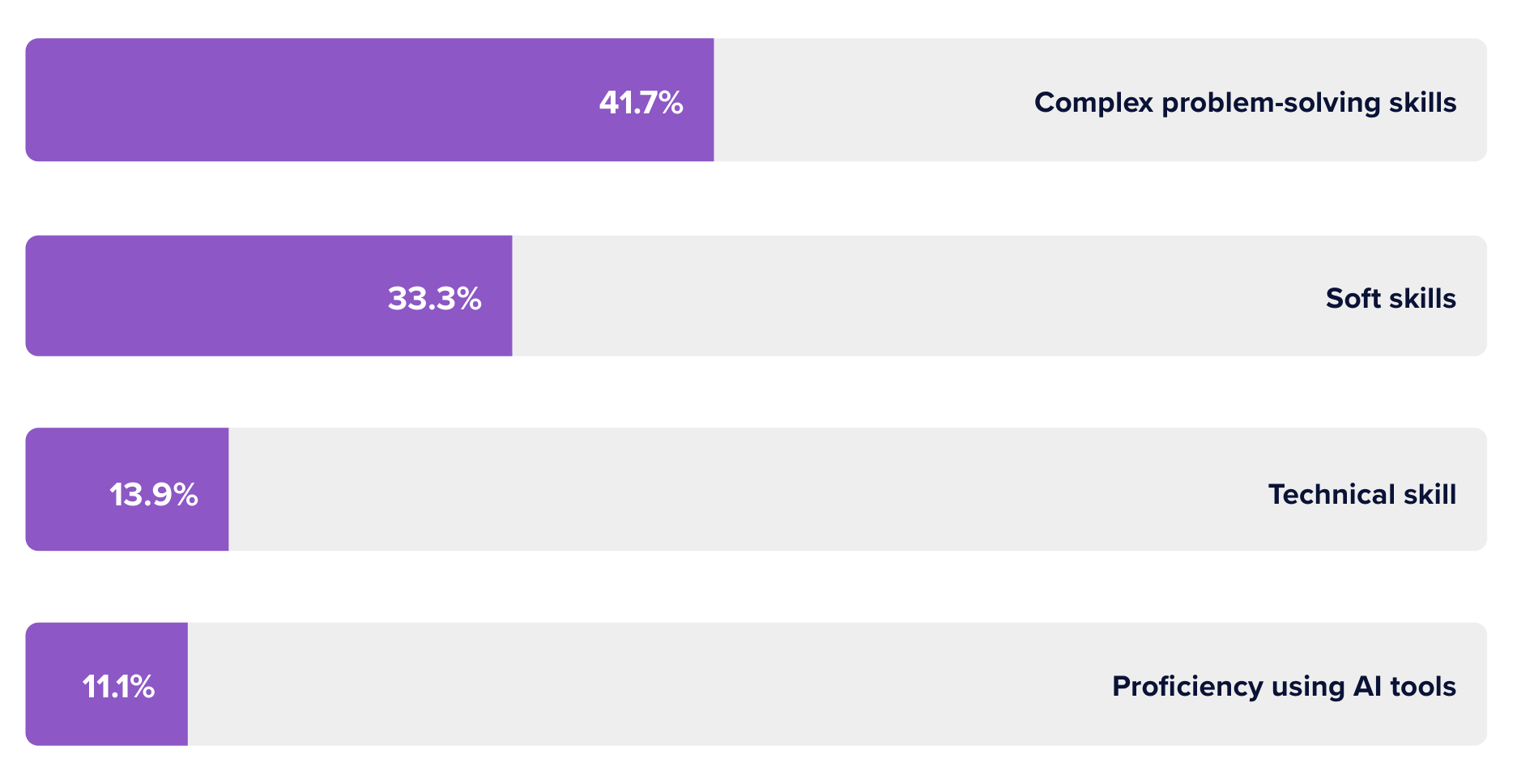 What do you think is most important to be assessed on  in the hiring process, in the context of AI d.png