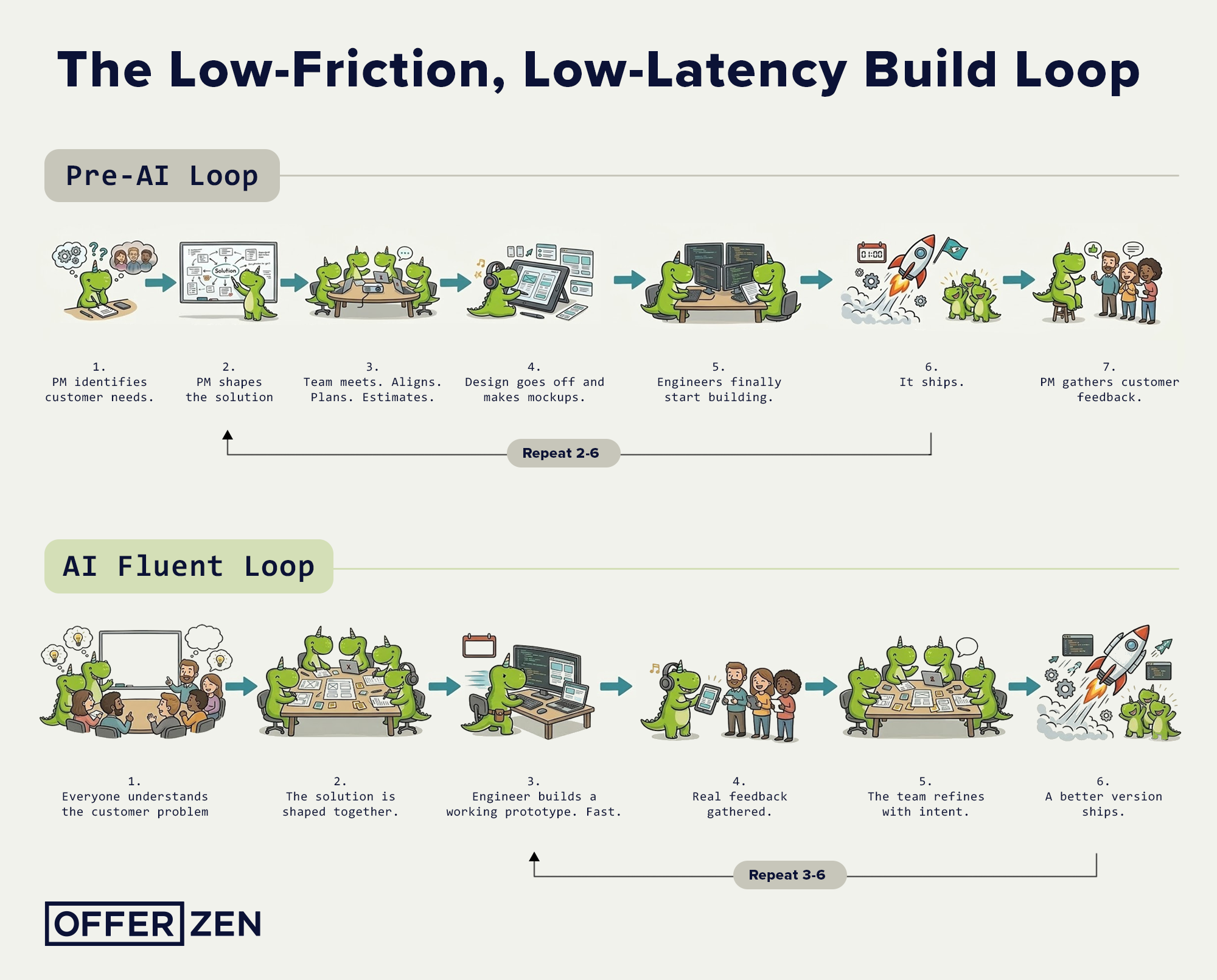 Diagram comparing the pre-AI build loop of seven sequential steps with the AI-fluent build loop of six collaborative steps.