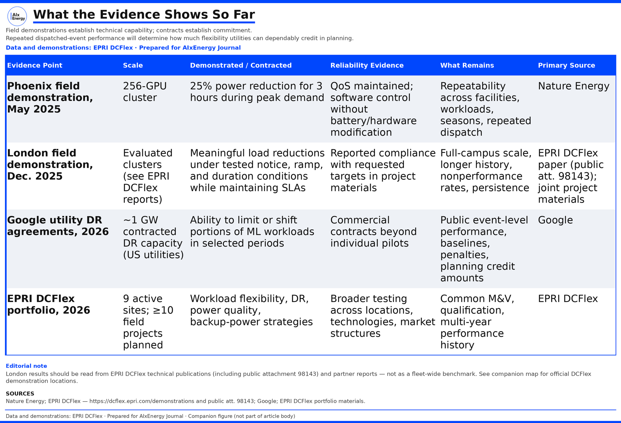 What the Evidence Shows So Far — evidence table
