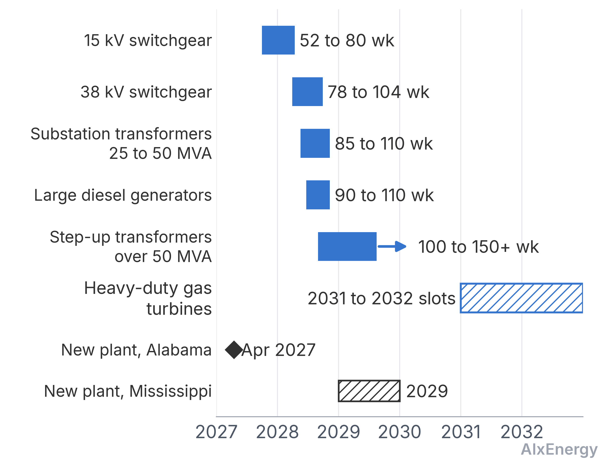 Horizontal bar chart of equipment arrival windows from 2027 to 2032 for orders placed October 1, 2026, covering switchgear, transformers, diesel generators, gas turbines and two new transformer plants