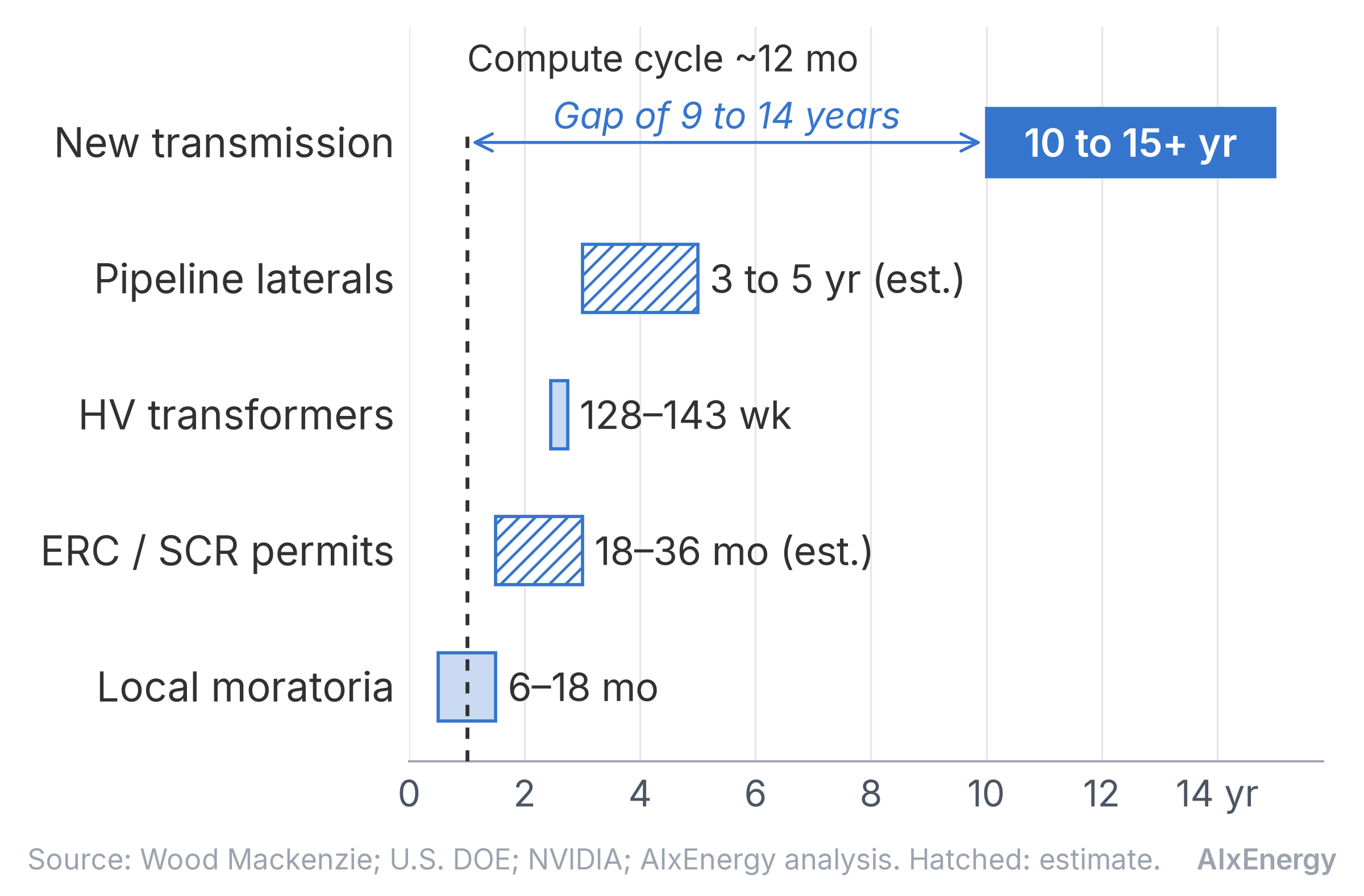 Figure 1. Horizontal bar chart of execution lead times in months: new high-voltage transmission about 10 years on average and 15 years or more for some projects; high-voltage power and GSU transformers 128 to 143 weeks (about 30 to 33 months); interstate gas pipeline laterals and compressors 36 to 60 months (authors’ estimate); nonattainment-area emission reduction credits and SCR 18 to 36 months (authors’ estimate); local data center moratoria 6 to 18 months; compared with an annual AI compute platform cycle of about 12 months.