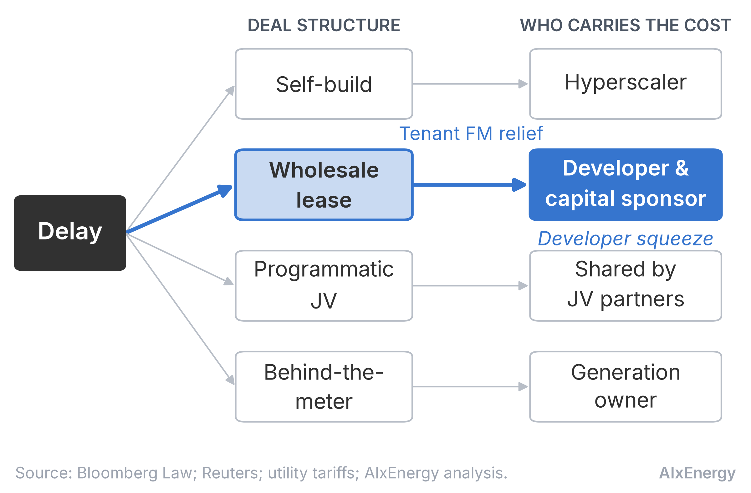 Figure 2. Flowchart: an infrastructure or permitting execution delay (including HV and GSU transformer lead times of 128 to 143 weeks) passes through the development structure into four paths: direct self-build, wholesale lease (with or without tenant force majeure relief), programmatic joint venture, and behind-the-meter microgrid or IPP. The wholesale lease path with force majeure relief leads to the developer squeeze: zero utility delay damages and minimum-demand charges (e.g., AEP Ohio 85% floor), OEM delay damages capped at 5 to 10%, tenant rent deferral of up to three years if force majeure is agreed, with Oracle still paying debt costs at Project Jupiter and the capital partner’s higher rent delayed. Five outcomes: hyperscaler balance sheet; developer and sponsor carry (authors’ estimates of USD 135 to 250 million over 18 months, USD 7 to 9 million per month of interest on USD 1 billion, and a USD 50 to 200 million liquidity need); anchor tenant capitalized carry; shared JV rate-base pass-through; and microgrid IPP capital burden.