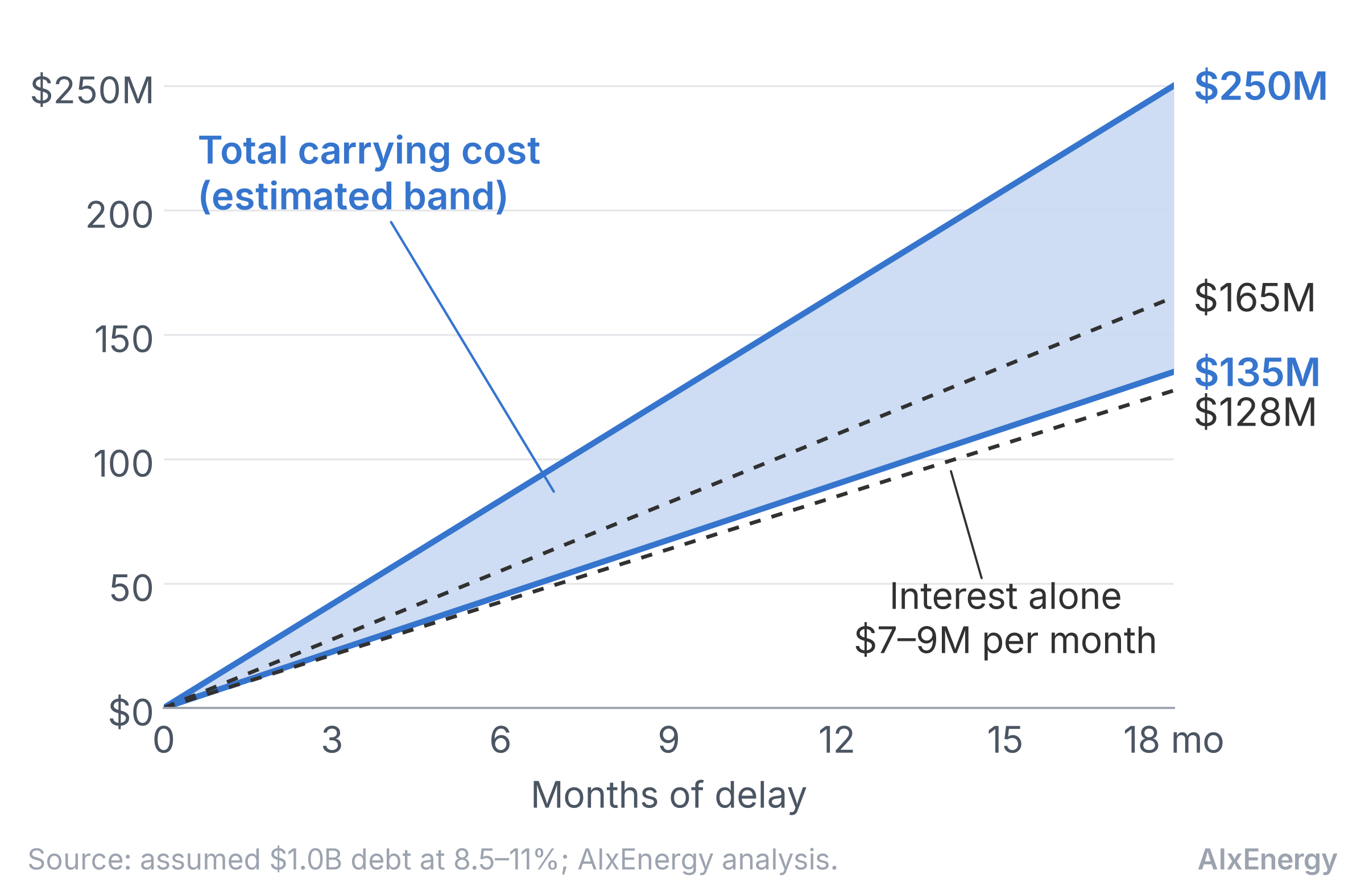 Figure 3. Stacked area chart of cumulative carrying cost for an unenergized 500 MW campus by month of delay, divided into private credit debt service, the utility minimum-demand charges, OEM storage and reservation, and fixed site O&M and standby fuel, reaching about USD 174.6 million at month 18, carried by the developer and sponsor.