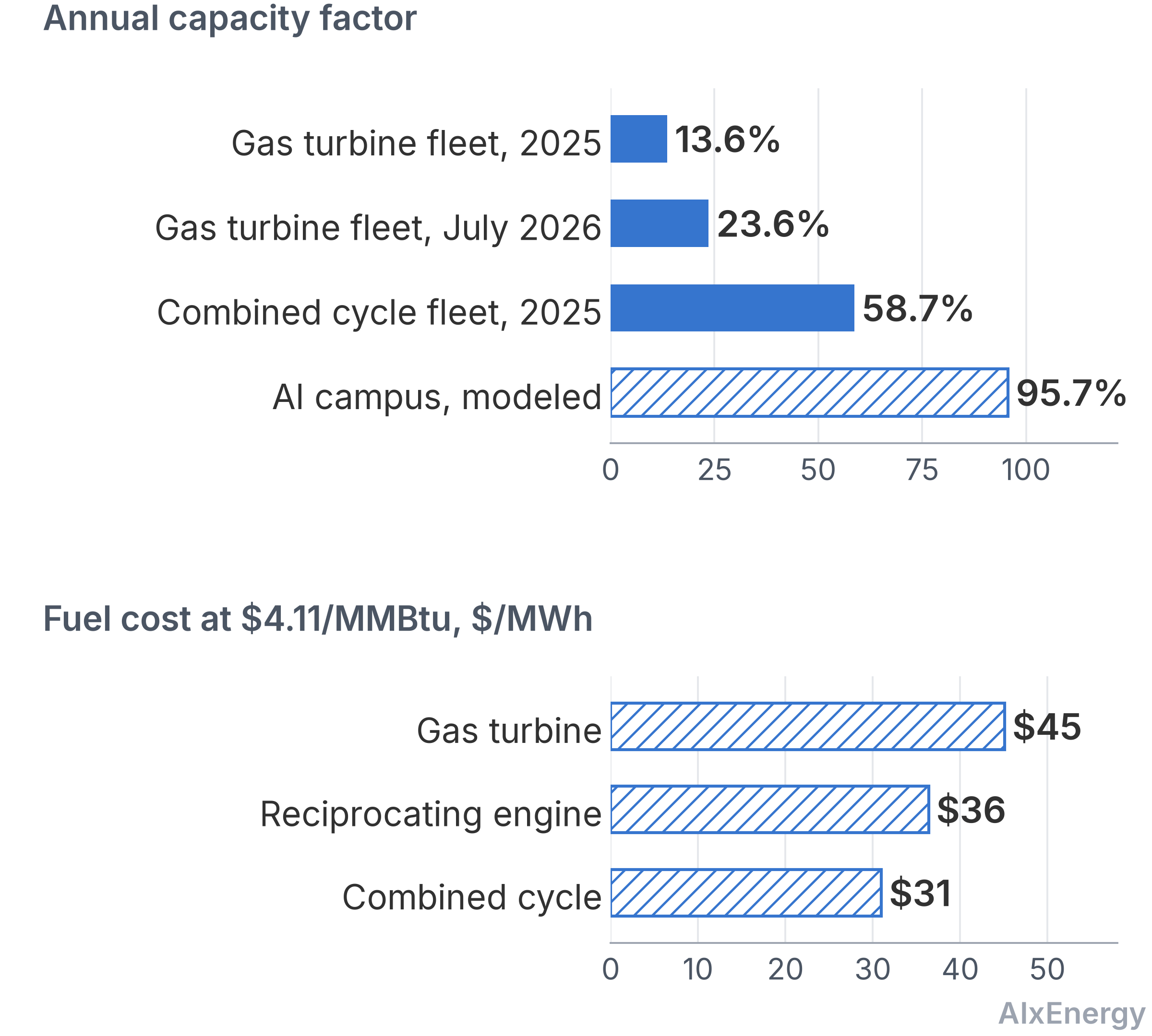 Two bar charts: annual capacity factor of gas turbine and combined-cycle fleets compared with a modeled AI campus at 95.7 percent, and fuel cost per MWh for gas turbine, reciprocating engine and combined cycle at 4.11 dollars per MMBtu