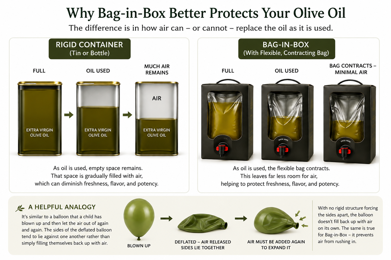 Infographic comparing a traditional rigid olive oil container with Bag-in-Box packaging. As oil is used, air fills the empty space in a rigid container, while the flexible inner bag in Bag-in-Box contracts around the remaining olive oil, limiting its exposure to air.