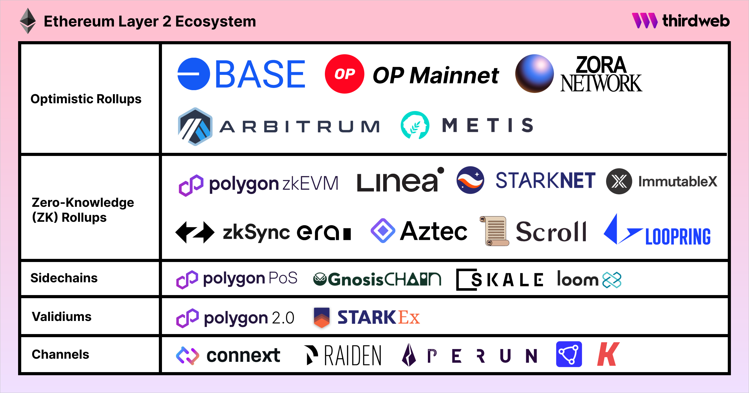 Ethereum Layer 2 blockchains infographic including Optimistic rollupd, ZK rollups, sidechains, validiums and channels.