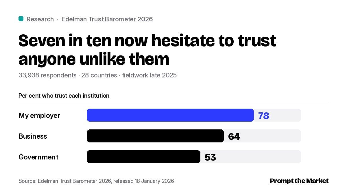 Chart: per cent who trust their employer (78), business (64) and government (53), Edelman Trust Barometer 2026