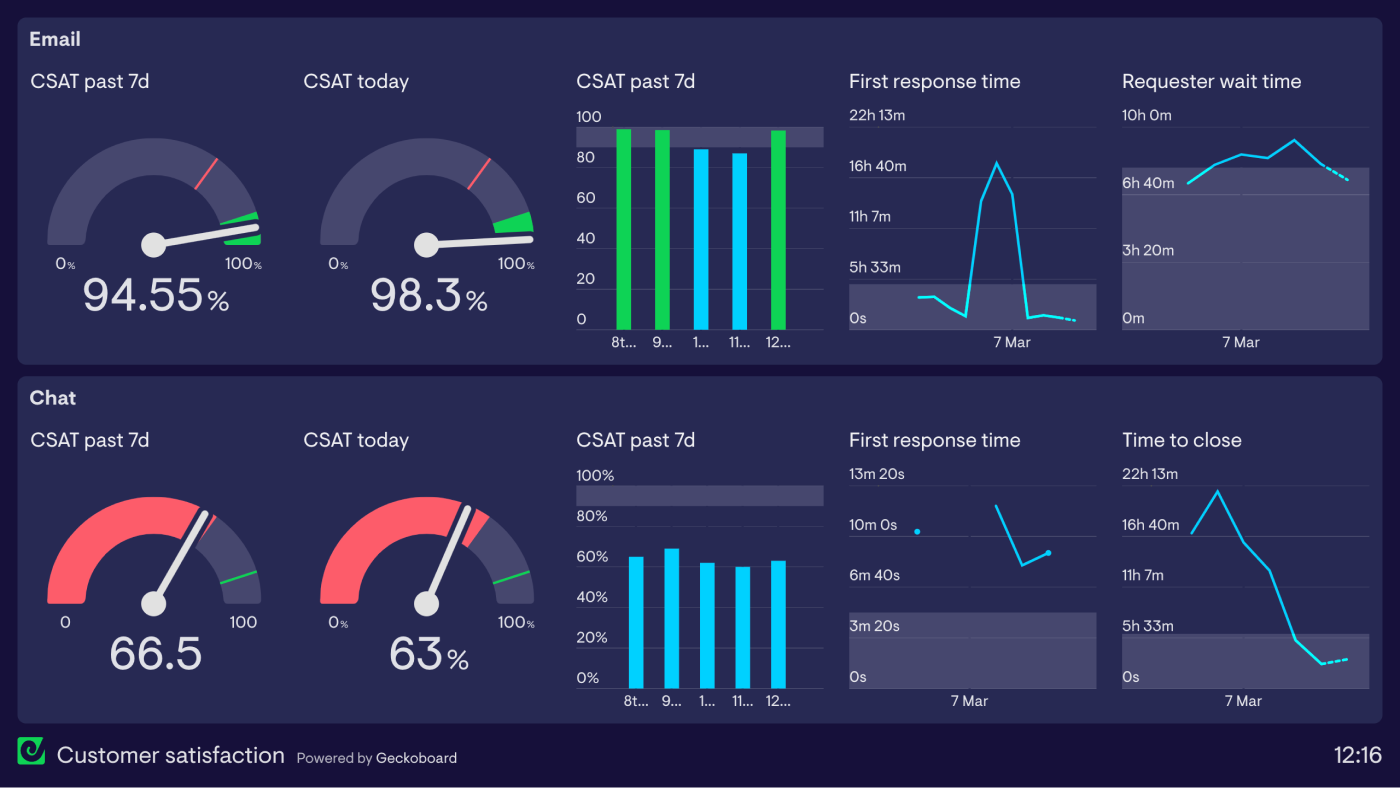 customer-satisfaction-csat-response-time-dashboard-example