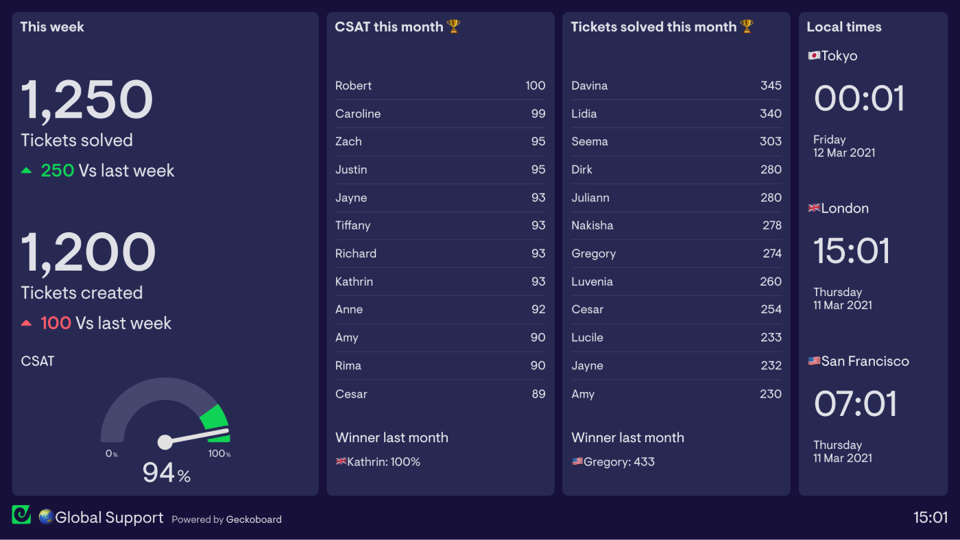global-support-team-dashboard-example